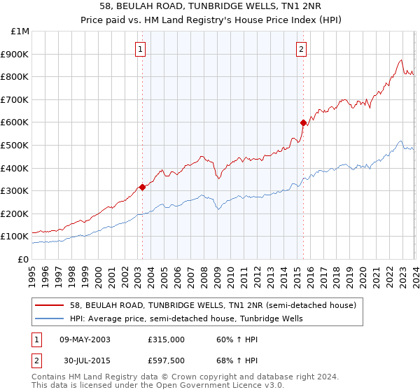 58, BEULAH ROAD, TUNBRIDGE WELLS, TN1 2NR: Price paid vs HM Land Registry's House Price Index