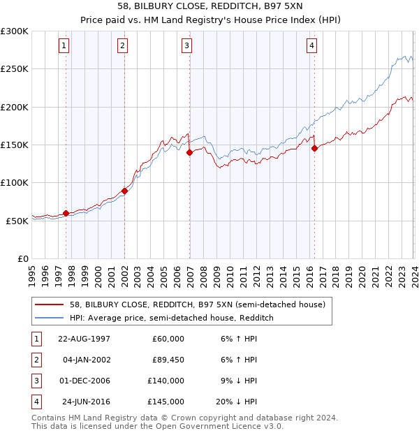 58, BILBURY CLOSE, REDDITCH, B97 5XN: Price paid vs HM Land Registry's House Price Index