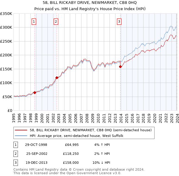 58, BILL RICKABY DRIVE, NEWMARKET, CB8 0HQ: Price paid vs HM Land Registry's House Price Index