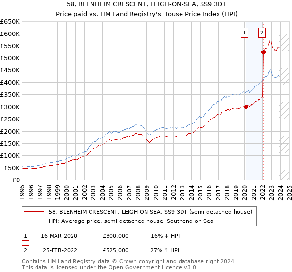 58, BLENHEIM CRESCENT, LEIGH-ON-SEA, SS9 3DT: Price paid vs HM Land Registry's House Price Index