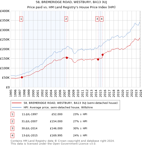 58, BREMERIDGE ROAD, WESTBURY, BA13 3UJ: Price paid vs HM Land Registry's House Price Index