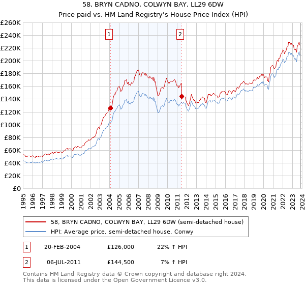 58, BRYN CADNO, COLWYN BAY, LL29 6DW: Price paid vs HM Land Registry's House Price Index