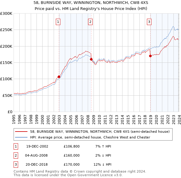 58, BURNSIDE WAY, WINNINGTON, NORTHWICH, CW8 4XS: Price paid vs HM Land Registry's House Price Index