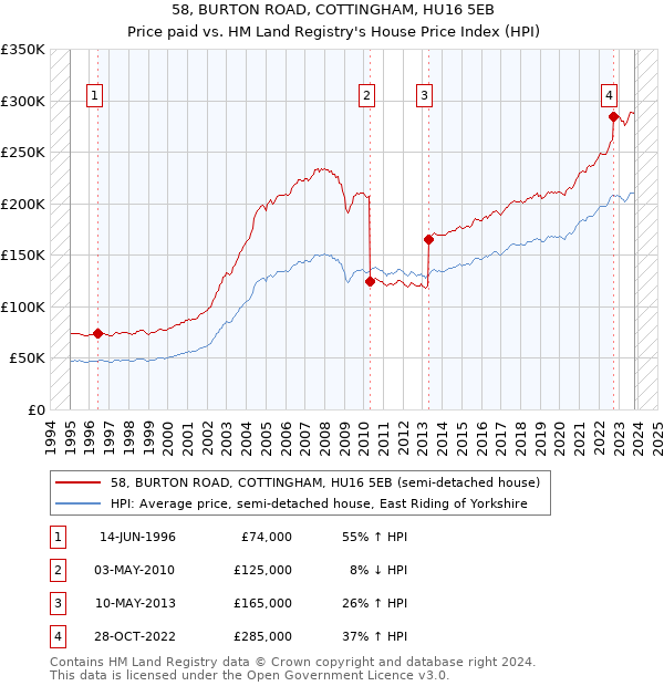 58, BURTON ROAD, COTTINGHAM, HU16 5EB: Price paid vs HM Land Registry's House Price Index