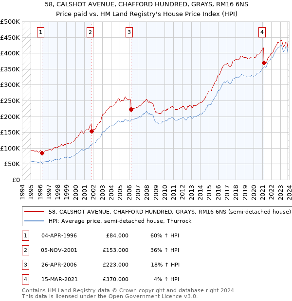 58, CALSHOT AVENUE, CHAFFORD HUNDRED, GRAYS, RM16 6NS: Price paid vs HM Land Registry's House Price Index