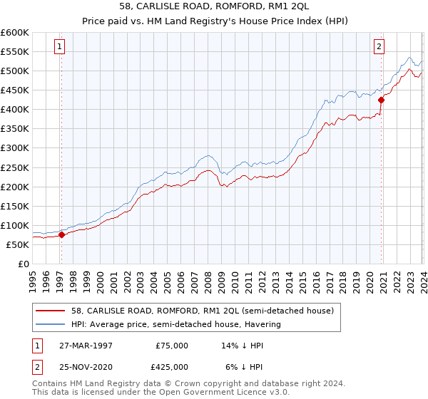 58, CARLISLE ROAD, ROMFORD, RM1 2QL: Price paid vs HM Land Registry's House Price Index