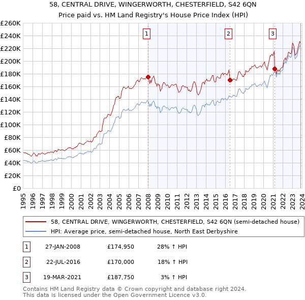 58, CENTRAL DRIVE, WINGERWORTH, CHESTERFIELD, S42 6QN: Price paid vs HM Land Registry's House Price Index