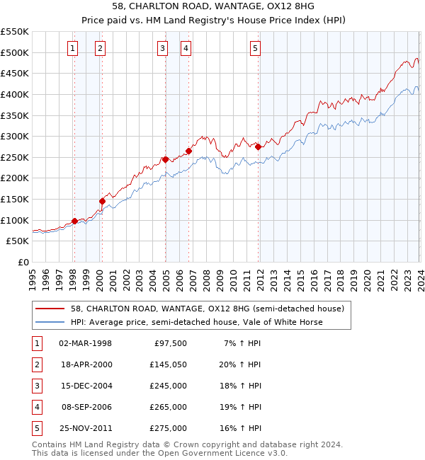 58, CHARLTON ROAD, WANTAGE, OX12 8HG: Price paid vs HM Land Registry's House Price Index