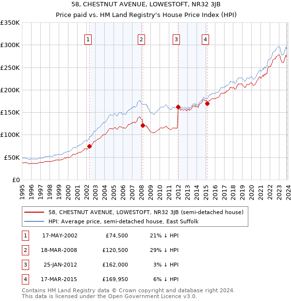 58, CHESTNUT AVENUE, LOWESTOFT, NR32 3JB: Price paid vs HM Land Registry's House Price Index