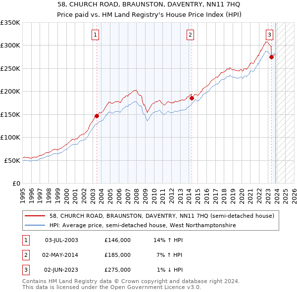 58, CHURCH ROAD, BRAUNSTON, DAVENTRY, NN11 7HQ: Price paid vs HM Land Registry's House Price Index