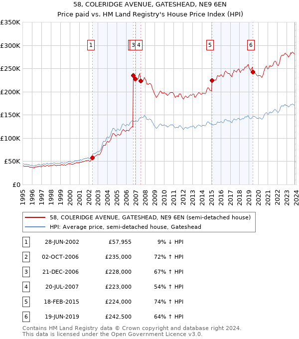 58, COLERIDGE AVENUE, GATESHEAD, NE9 6EN: Price paid vs HM Land Registry's House Price Index