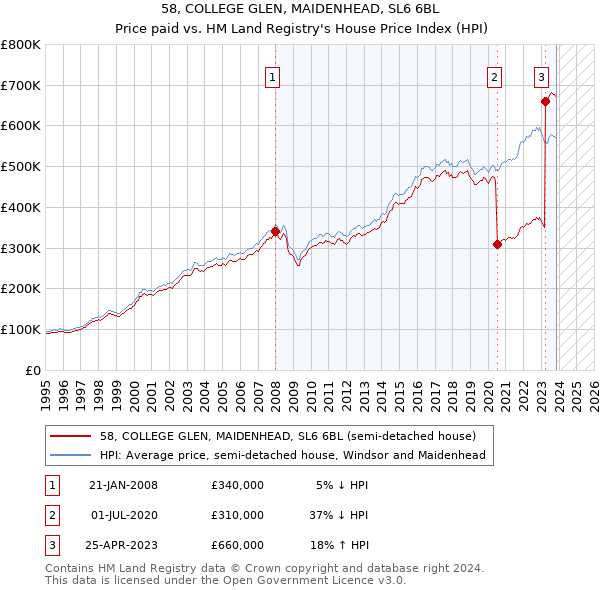 58, COLLEGE GLEN, MAIDENHEAD, SL6 6BL: Price paid vs HM Land Registry's House Price Index