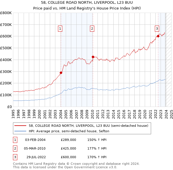 58, COLLEGE ROAD NORTH, LIVERPOOL, L23 8UU: Price paid vs HM Land Registry's House Price Index