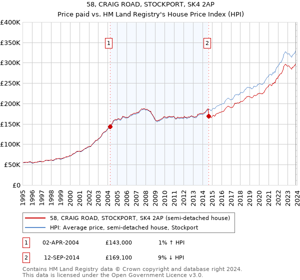 58, CRAIG ROAD, STOCKPORT, SK4 2AP: Price paid vs HM Land Registry's House Price Index