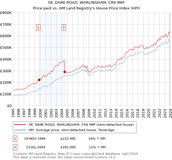 58, DANE ROAD, WARLINGHAM, CR6 9NP: Price paid vs HM Land Registry's House Price Index