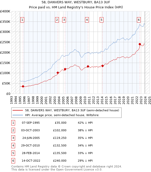 58, DANVERS WAY, WESTBURY, BA13 3UF: Price paid vs HM Land Registry's House Price Index