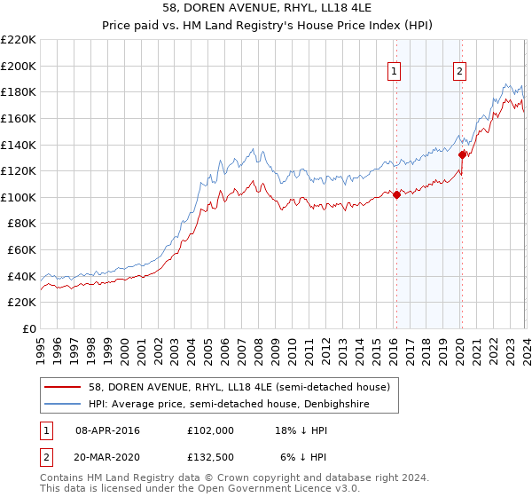 58, DOREN AVENUE, RHYL, LL18 4LE: Price paid vs HM Land Registry's House Price Index