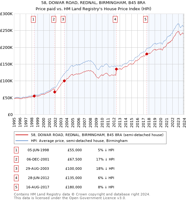 58, DOWAR ROAD, REDNAL, BIRMINGHAM, B45 8RA: Price paid vs HM Land Registry's House Price Index