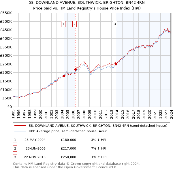 58, DOWNLAND AVENUE, SOUTHWICK, BRIGHTON, BN42 4RN: Price paid vs HM Land Registry's House Price Index