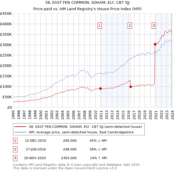 58, EAST FEN COMMON, SOHAM, ELY, CB7 5JJ: Price paid vs HM Land Registry's House Price Index