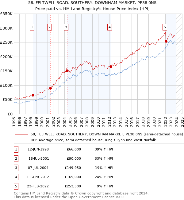 58, FELTWELL ROAD, SOUTHERY, DOWNHAM MARKET, PE38 0NS: Price paid vs HM Land Registry's House Price Index