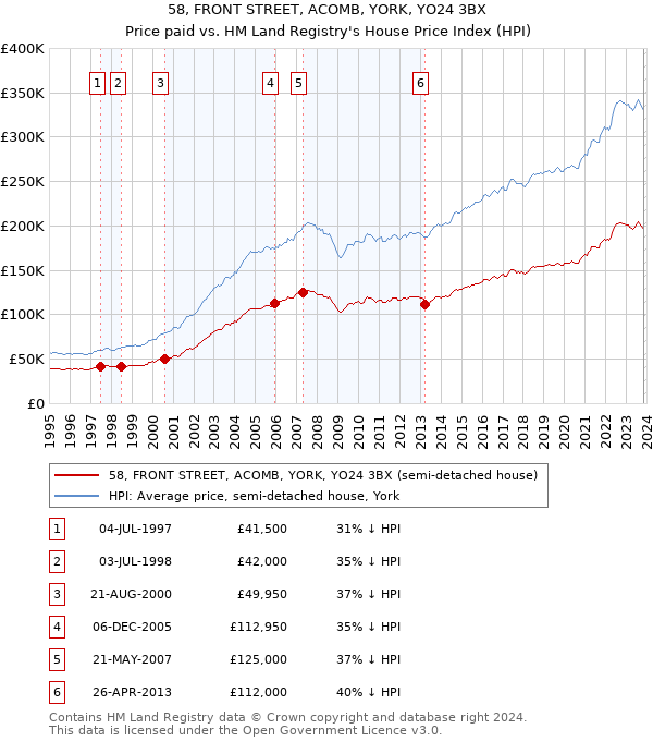 58, FRONT STREET, ACOMB, YORK, YO24 3BX: Price paid vs HM Land Registry's House Price Index