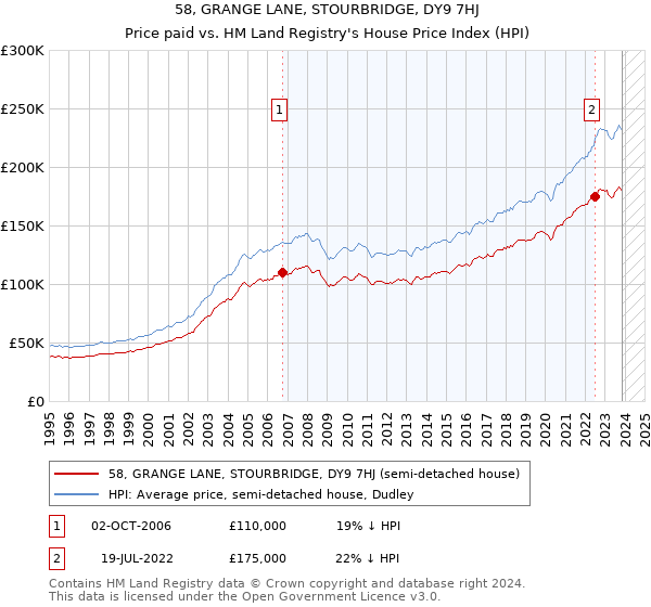 58, GRANGE LANE, STOURBRIDGE, DY9 7HJ: Price paid vs HM Land Registry's House Price Index