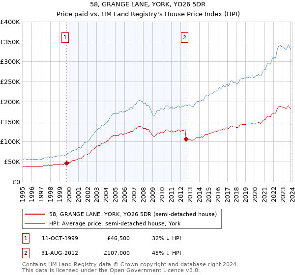 58, GRANGE LANE, YORK, YO26 5DR: Price paid vs HM Land Registry's House Price Index