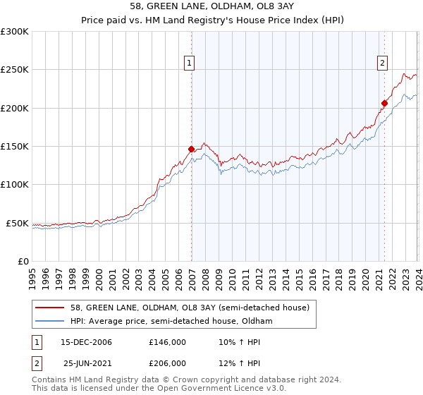 58, GREEN LANE, OLDHAM, OL8 3AY: Price paid vs HM Land Registry's House Price Index