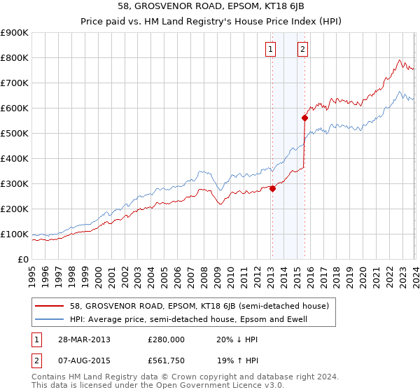 58, GROSVENOR ROAD, EPSOM, KT18 6JB: Price paid vs HM Land Registry's House Price Index