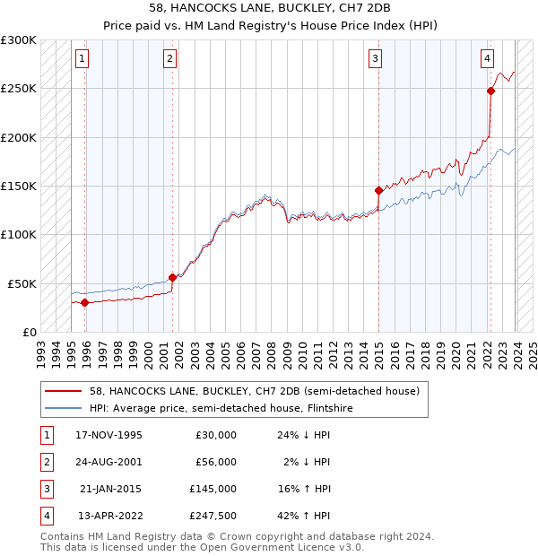 58, HANCOCKS LANE, BUCKLEY, CH7 2DB: Price paid vs HM Land Registry's House Price Index