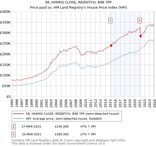 58, HARRIS CLOSE, REDDITCH, B98 7PP: Price paid vs HM Land Registry's House Price Index