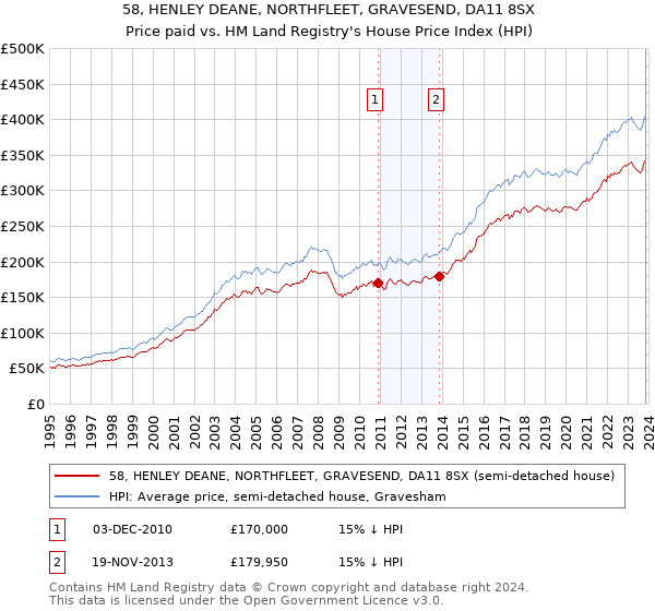 58, HENLEY DEANE, NORTHFLEET, GRAVESEND, DA11 8SX: Price paid vs HM Land Registry's House Price Index