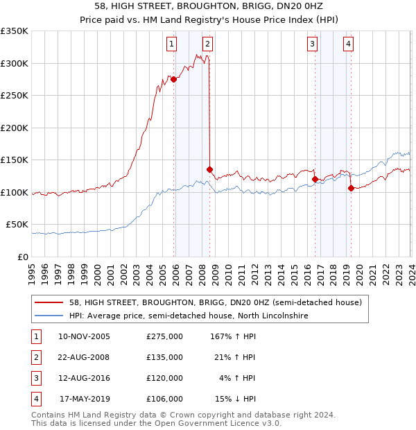 58, HIGH STREET, BROUGHTON, BRIGG, DN20 0HZ: Price paid vs HM Land Registry's House Price Index