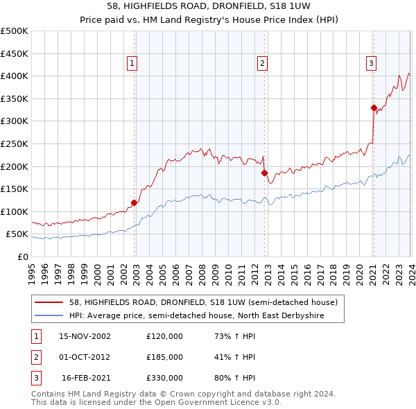 58, HIGHFIELDS ROAD, DRONFIELD, S18 1UW: Price paid vs HM Land Registry's House Price Index