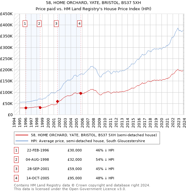 58, HOME ORCHARD, YATE, BRISTOL, BS37 5XH: Price paid vs HM Land Registry's House Price Index