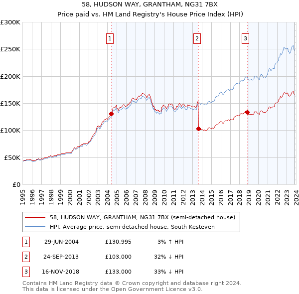 58, HUDSON WAY, GRANTHAM, NG31 7BX: Price paid vs HM Land Registry's House Price Index