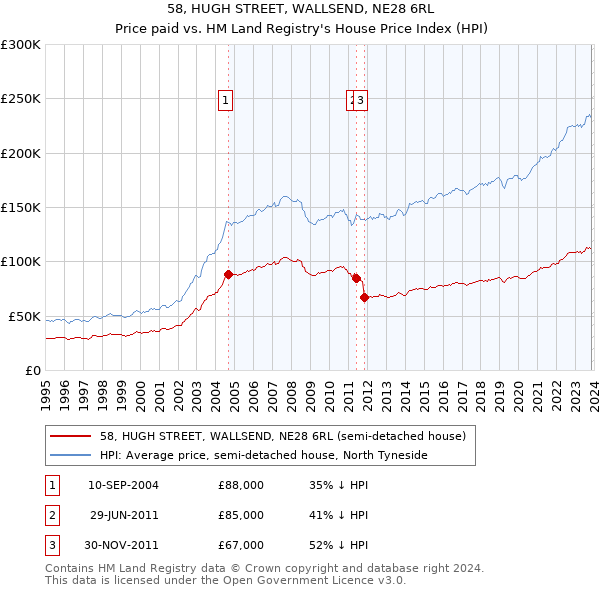 58, HUGH STREET, WALLSEND, NE28 6RL: Price paid vs HM Land Registry's House Price Index