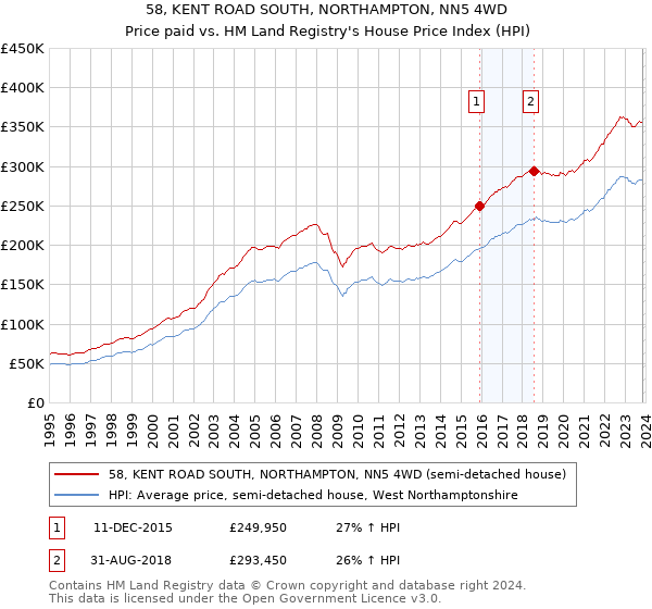 58, KENT ROAD SOUTH, NORTHAMPTON, NN5 4WD: Price paid vs HM Land Registry's House Price Index