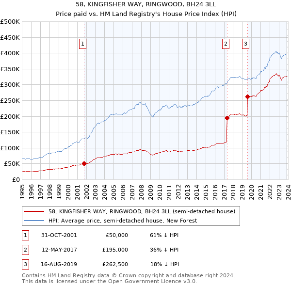 58, KINGFISHER WAY, RINGWOOD, BH24 3LL: Price paid vs HM Land Registry's House Price Index