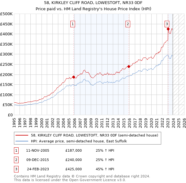 58, KIRKLEY CLIFF ROAD, LOWESTOFT, NR33 0DF: Price paid vs HM Land Registry's House Price Index