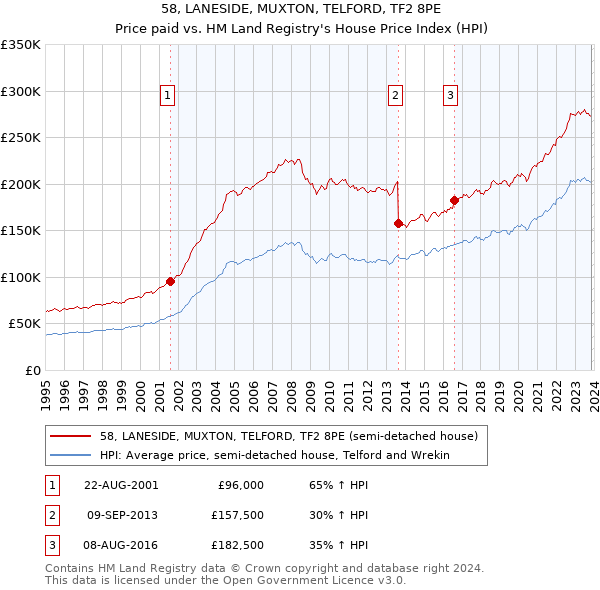 58, LANESIDE, MUXTON, TELFORD, TF2 8PE: Price paid vs HM Land Registry's House Price Index