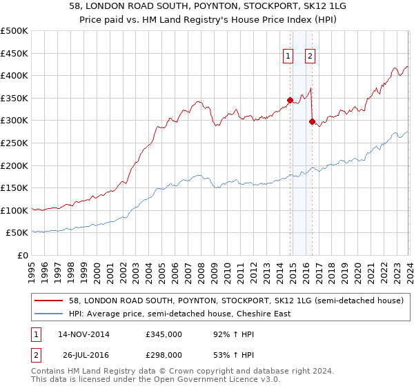 58, LONDON ROAD SOUTH, POYNTON, STOCKPORT, SK12 1LG: Price paid vs HM Land Registry's House Price Index