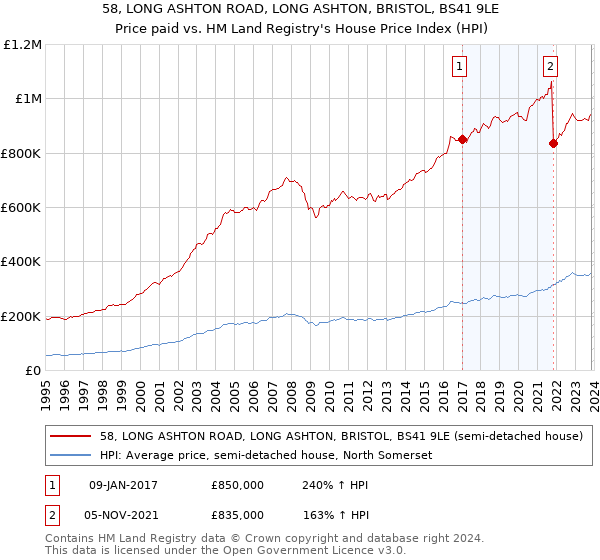 58, LONG ASHTON ROAD, LONG ASHTON, BRISTOL, BS41 9LE: Price paid vs HM Land Registry's House Price Index