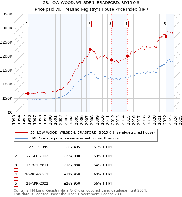 58, LOW WOOD, WILSDEN, BRADFORD, BD15 0JS: Price paid vs HM Land Registry's House Price Index