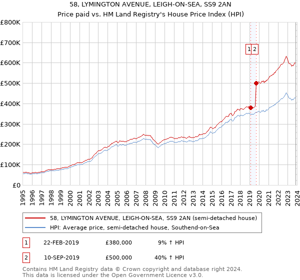 58, LYMINGTON AVENUE, LEIGH-ON-SEA, SS9 2AN: Price paid vs HM Land Registry's House Price Index