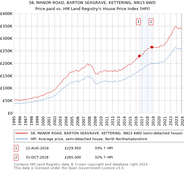 58, MANOR ROAD, BARTON SEAGRAVE, KETTERING, NN15 6WD: Price paid vs HM Land Registry's House Price Index