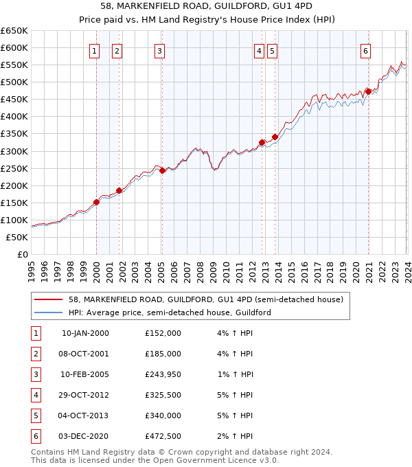 58, MARKENFIELD ROAD, GUILDFORD, GU1 4PD: Price paid vs HM Land Registry's House Price Index