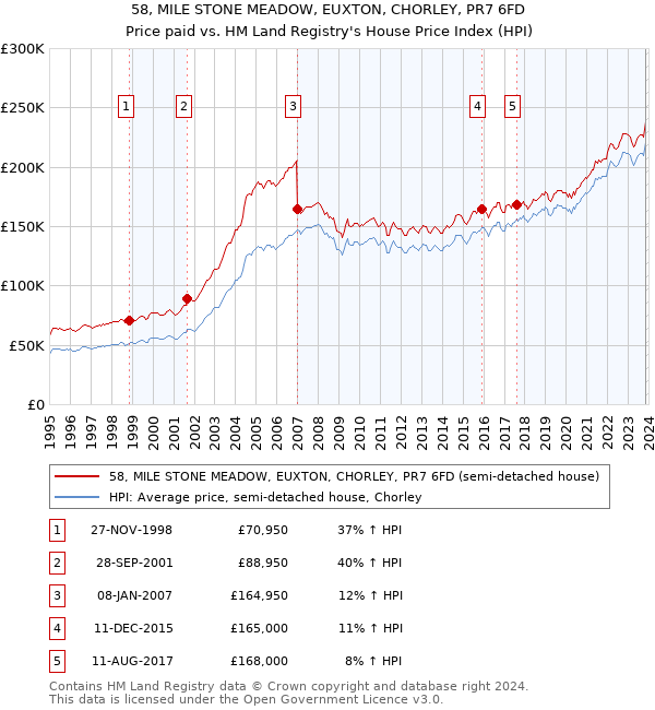 58, MILE STONE MEADOW, EUXTON, CHORLEY, PR7 6FD: Price paid vs HM Land Registry's House Price Index