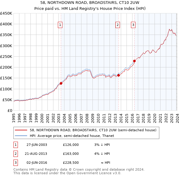 58, NORTHDOWN ROAD, BROADSTAIRS, CT10 2UW: Price paid vs HM Land Registry's House Price Index